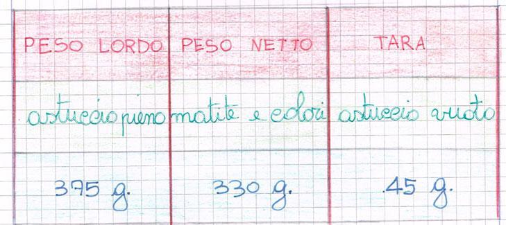 Invito gli alunni ad argomentare i vari termini scoperti durante il percorso, attraverso uno schema significativo.