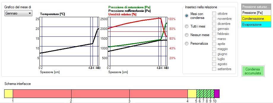 Come previsto dal dlgs 311/06, oltre alla verifica delle prestazioni termiche, si è proceduto ad effettuare la verifica termoigrometrica, mese per mese, e una verifica della condensa superficiale