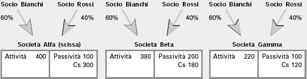 I rapporti di concambio (ipotizzando che il capitale sociale di tutte e tre le società sia costituito da azioni del valore nominale di 1 euro) in questo caso sono 1 a 1 per entrambe le società