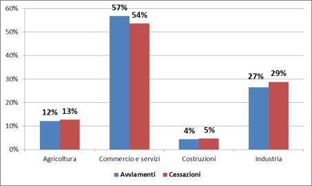 Lavoro 2015 - II - I dati delle Comunicazioni Obbligatorie FIGURA 7 - AVVIAMENTI PER TIPOLOGIA CONTRATTUALE, ANNO 2014-ANNO 2015 AVVIAMENTI E CESSAZIONI PER SETTORE DI ATTIVITÀ ECONOMICA Dall analisi