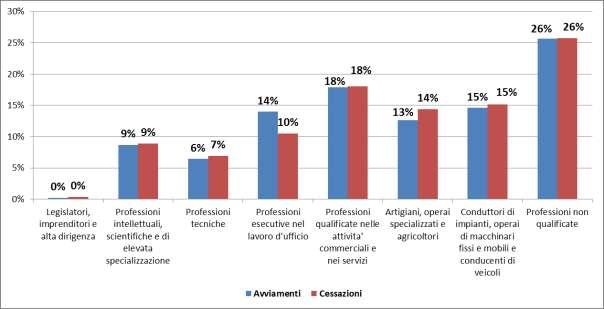 Lavoro 2015 - II - I dati delle Comunicazioni Obbligatorie FIGURA 10 - AVVIAMENTI E CESSAZIONI PER QUALIFICA PROFESSIONALE, ANNO 2015 FOCUS QUALIFICHE PROFESSIONALI La classificazione Istat si fonda