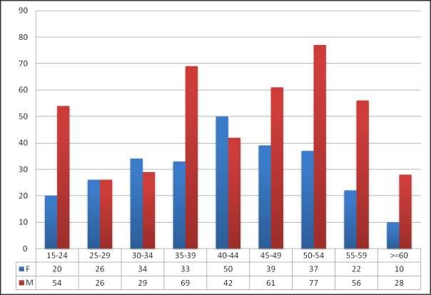 Lavoro 2015 - III - I dati degli iscritti ai Centri per l Impiego provinciali FIGURA 31 - PERSONE CHE SI SONO ISCRITTE ALLE LISTE SPECIALI DEL SERVIZIO PROVINCIALE DISABILI, PER CLASSE DI ETÀ E SESSO.