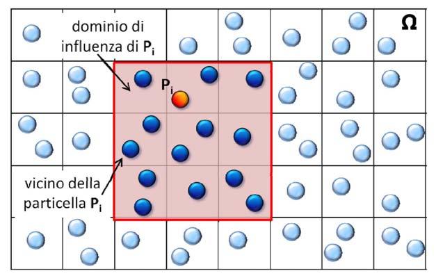 CAPITOLO 2. METODO SPH 66 lista dei vicini della particella i-esima ricercandoli tra quelli contenuti nelle otto celle adiacenti e nella cella occupata dalla particella i-esima. Figura 2.