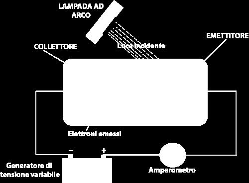 Schema dell'apparato sperimentale utilizzato da Lenard per studiare gli aspetti quantitativi dell'effetto fotoelettrico