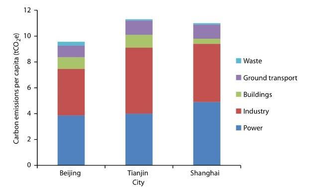 inquinamento che domina le città cinesi, infatti è emerso che nelle maggiori metropoli come Pechino, Tianjin e Shanghai (vedi grafico a fianco) il 40 per cento dell inquinamento è dovuto alla