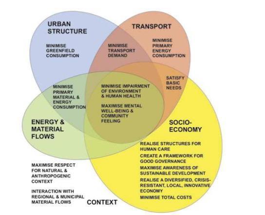 autoproclamate tali. La metà dei nuovi progetti urbani costruiti recentemente hanno l appellativo eco, verde, smart o a basso consumo. 4.1.