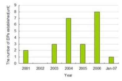 All inizio degli anni 2000 i primi parchi eco-industriali sono stati costruiti, Figura 46 Quantità di parchi eco-industriali in Cina (2001-2007) ma è nel 2006, con la creazione di otto nuovi parchi,