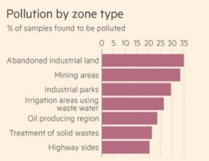38 per cento dei siti analizzati presentavano elevate concentrazioni di agenti inquinanti. Questo esempio mette in luce la problematicità dei dati relativi all inquinamento del suolo cinese.