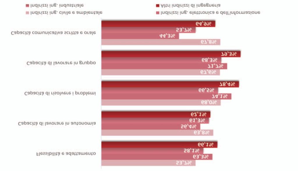 Nella ricerca di un candidato con laurea in ingegneria, tuttavia, le imprese non valutano solo le conoscenze tecniche, ma tengono conto di ulteriori caratteristiche ed attitudini, ritenute