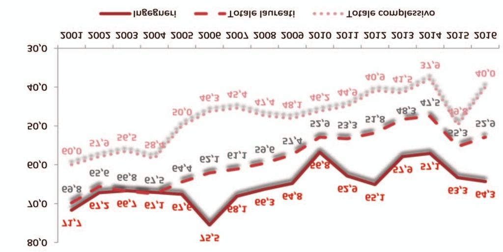 La maggior parte delle offerte di lavoro riguarda contratti a tempo indeterminato Segnali positivi provengono anche dal versante relativo alla tipologia di contratto offerto: ancora in crescita,