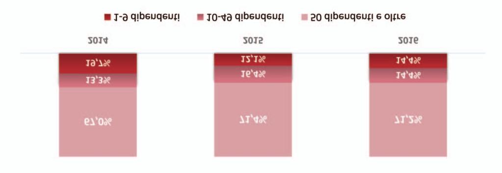 ASSUNZIONI DI PERSONALE CON TITOLO UNIVERSITARIO IN INGEGNERIA PER DIMENSIONE DELLE IMPRESE CONFRONTO 2014-2015-2016 (VAL.