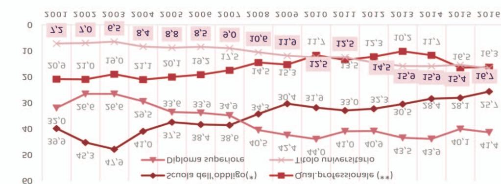 Scorrendo i dati a ritroso sino al 2001, appare evidente come il mercato del lavoro abbia subito negli ultimi 15 anni profondi cambiamenti che hanno ridisegnato la mappa delle opportunità.