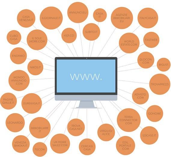 Le strategie del web marketing Internet oggi è fondamentale per pubblicizzare gli immobili attraverso campagne mirate ed efficaci Portali Immobiliari Sono i siti internet che raccolgono gli annunci