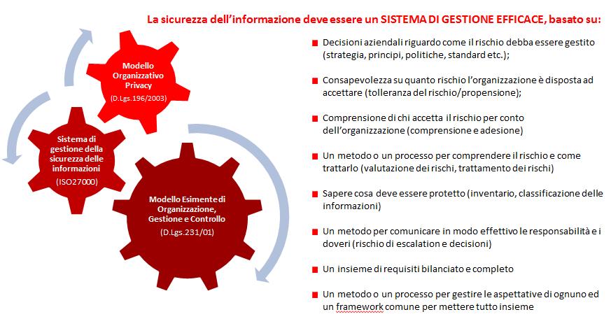 GESTIONE INTEGRATA DEL SISTEMA DI SICUREZZA DELLE INFORMAZIONI (Framework di riferimento: ISO/IEC 27001:2014) Approcciare il percorso di ICT Governence & Compliance (in relazione alle criticità