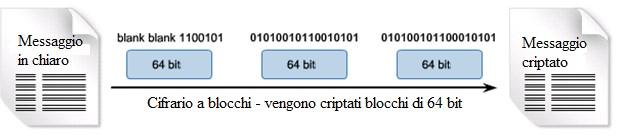 Cifrario a blocchi Il cifrario a Blocchi trasforma blocchi di testo in chiaro della stessa lunghezza in blocchi di testo cifrato di 64 o 12.