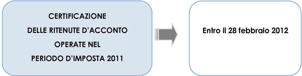 1. L adempimento(art. 4, commi 6-ter e 6-quater, D.P.R. n.322/1998).