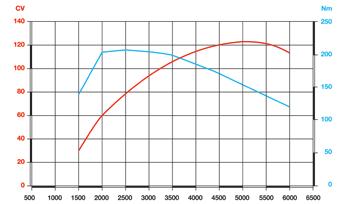 motore + trasmissione PS 1.4 Natural power 120 CV euro 6 U/min Motore Carburante Metano/benzina N.