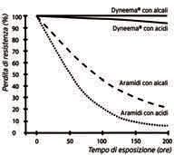 in Dyneema 100% Il Dyneema è una fibra in polietilene molto Resistenza agli acidi e alcalini robusta che offre la massima resistenza combinata con un peso
