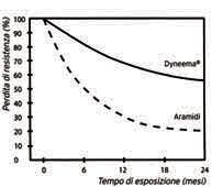 Il Dyneema galleggia nell acqua ed è estremamente resistente all umidità, ai Resistenza alla luce raggi UV, e agli agenti chimici come alcalini e acidi.