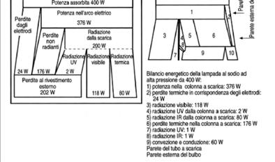 Lampade mercurio bassa pressione (fluorescenti) Utilizzano una miscela di argon e vapore di mercurio.