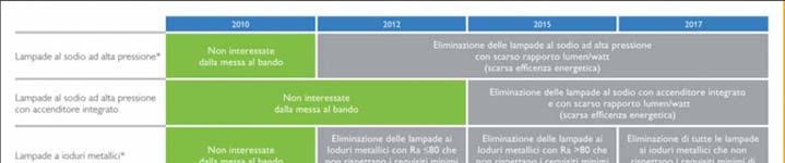 Le lampade Le lampade a incandescenza, ai vapori di mercurio, sodio, ioduri metallici saranno progressivamente bandite dal mercato: Le lampade Le lampade possono essere ricondotte tre grandi