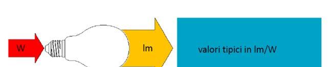 Parametri di una lampada Efficienza luminosa di una lampada potenza di alimentazione [W]: potenza elettrica che è necessario fornire per il funzionamento; tensione di alimentazione[v]: in genere