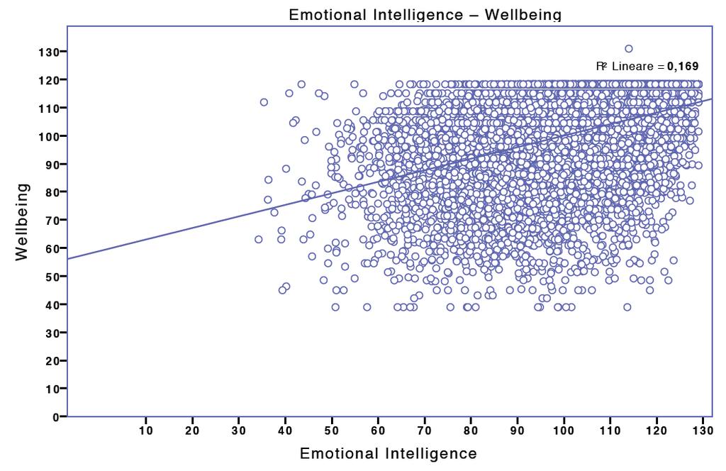 Intelligenza Emotiva e Benessere - Il SEI AV predice il 16,9% del Benessere.