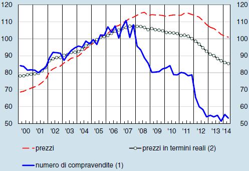 Il mercato immobiliare in Italia Compravendite e prezzi delle abitazioni (dati trimestrali; indici: 2005=100) Prezzi delle abitazioni in Europa (dati trimestrali; numeri indice: 2000=100) Nel II