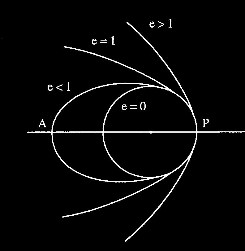 Maco Giancola Moto di un satellite 4 1 d 1 d 1 d 1 e ˆ h ˆ h ˆ h h h e e ˆ 1 Ponendo: la pecedente equazione diventa: p h p p 1 e ˆ 1 ecos v () h h dove v è l angolo omato da e ed e pende il nome di