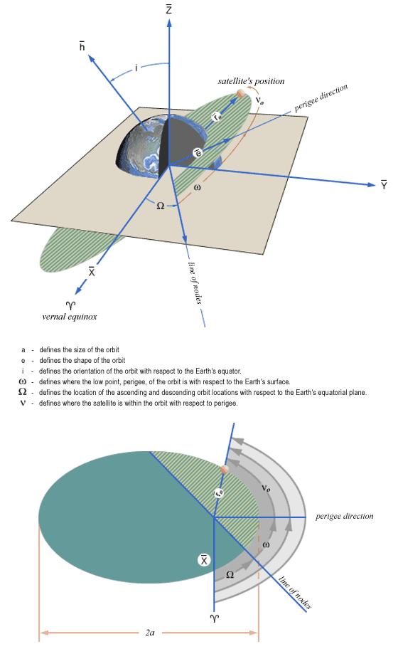 Maco Giancola Moto di un satellite 7 Gli elementi obitali kepleiani ( NASA) Noti, ad un geneico istante, gli elementi obitali a, e, i, Ω, ω e v, è possibile deteminae posizione e velocità del