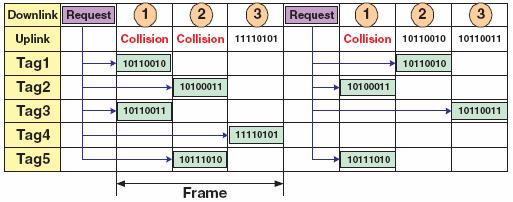 Framed Slotted Aloha Aloha slottizzato (selezione randomica dello slot) 6 slot eseguiti: 3 collisioni + 3 identificazioni Efficienza del protocollo = # identificazioni / #