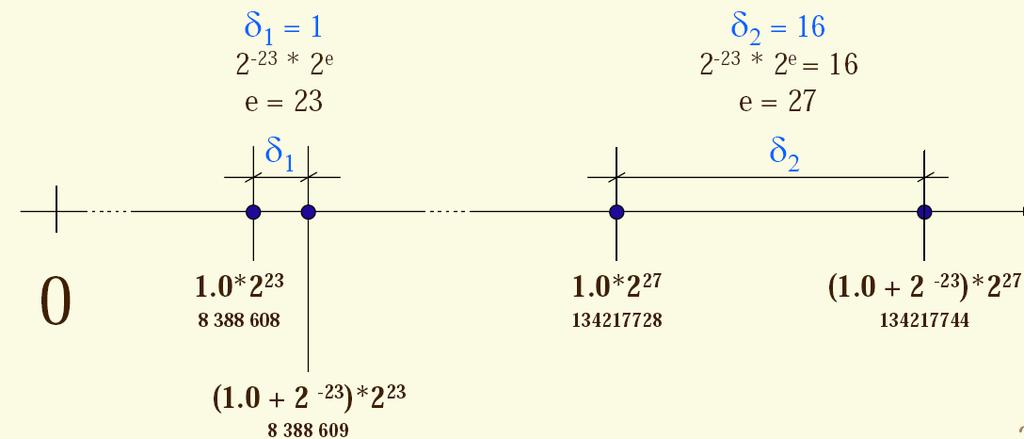 I numeri in virgola mobile I numeri frazionari vengono di solito rappresentati nei computer come numeri in virgola mobile la sequenza delle cifre significative si chiama mantissa il numero in virgola
