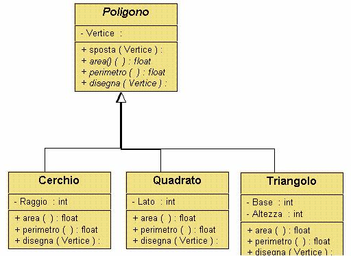 Overloading E la possibilità per una funzione di avere diverse definizioni e diversi comportamenti La distinzione tra le funzioni overloaded avviene in base al numero e/o al tipo dei