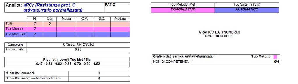 Coagulazione II ciclo 2016 Resistenza alla Proteina