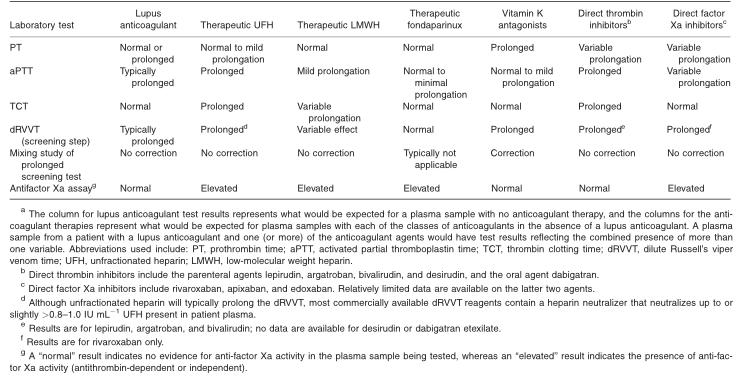 Effect of Lupus Anticoagulant and Anticoagulant Therapies on