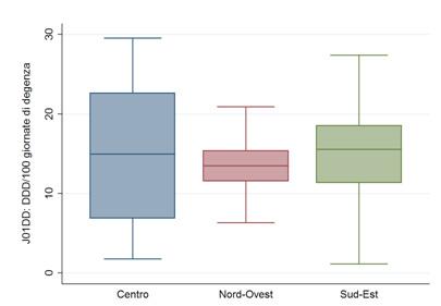 2. Consumo di antibiotici Figura 2.7 - Tasso di consumo (DDD/1.000 abitanti/die) di cefalosporine in ospedale (per Area Vasta di residenza (Toscana 2015) e paesi europei (2015) (Fonte ARS, ECDC).