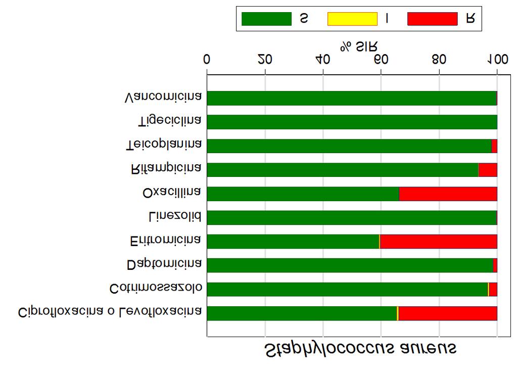 L utilizzo di antibiotici e l antibiotico-resistenza in Toscana Figura 3.2 - Isolamento e profili di antibiotico-sensibilità per Staphylococcus aureus, Toscana, anno 2015 (Fonte ARS).