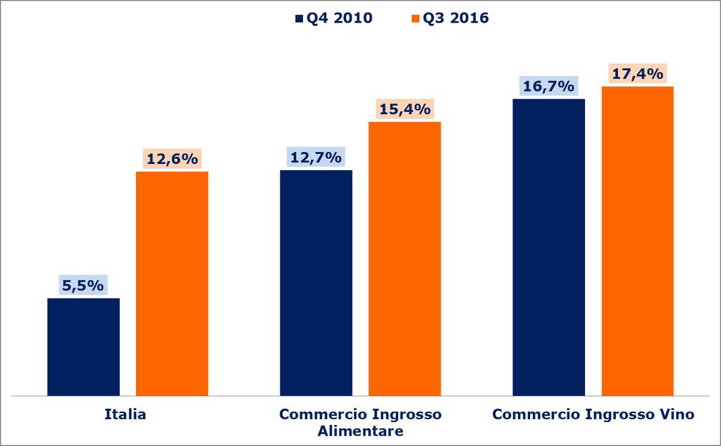 Ritardi oltre 30 giorni confronto 4Q 2010 con 3Q 2016 Rispetto al 2010 i ritardi oltre 30 giorni sono