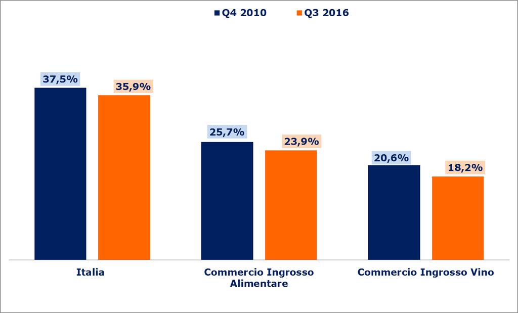 Pagamenti alla scadenza confronto 4Q 2010 con 3Q 2016 Rispetto al 2010 i