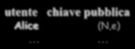 Eleenti di Crittografia 26-05-2016 Sicurezza Fira Plain RSA Voglio falsificare la fira di da parte di A (N,e) Selective forgery Key only attack Devo calcolare d od N Equivalente a ropere il