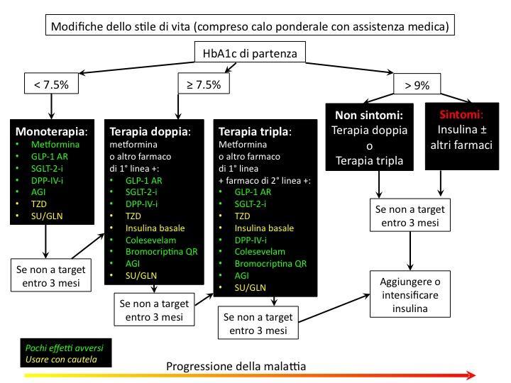 Pioglitazone: sia AACE/ACE che SI sottolineano i risultati dello studio PROactive, in termini di riduzione significativa della mortalità generale e di quella secondaria a infarto del miocardio (IMA)