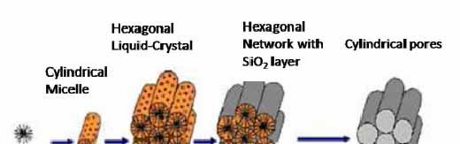 intesi di materiali mesoporosi