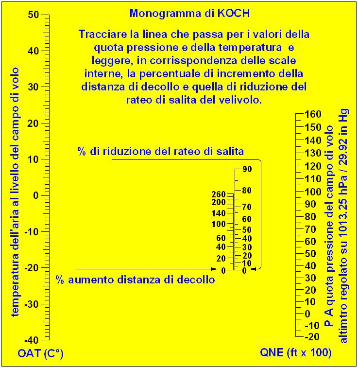 Altro elemento spesso sottovalutato, legato sempre alla mancanza di monitorizzazione e spesso all insufficiente conoscenza dei parametri di prestazione della macchina, è il decollo in secondo regime.