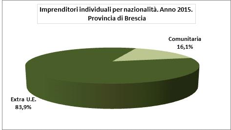 Gli imprenditori stranieri A fine 2015 i titolari stranieri di imprese individuali