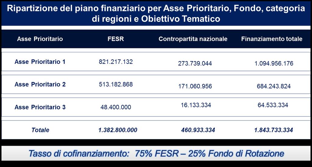 GLI OBIETTIVI STRATEGICI DEL PON I&R