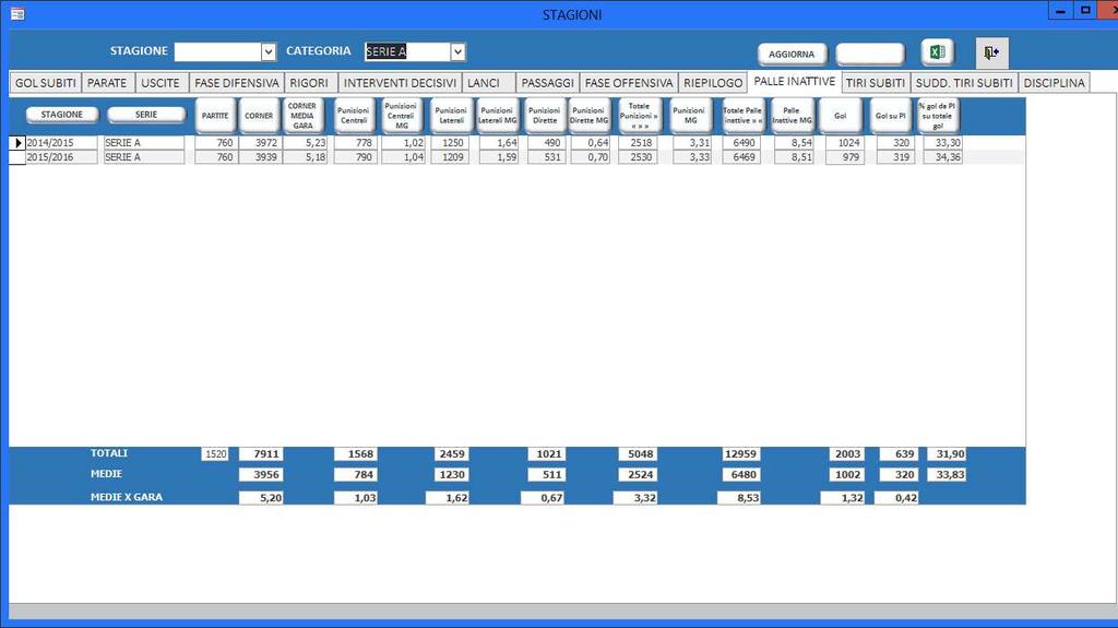 CONFRONTO TRA LE STAGIONE 2014-2015 E 2015-2016 SERIE A TIPO PALLA INATTIVA STAGIONE 2014-2015 STAGIONE 2015-2016 DIFFERENZE NUMERO % MEDIA NUMERO % MEDIA NUMERO % % SU GARA GARA GLOBALE VALORE MEDIA