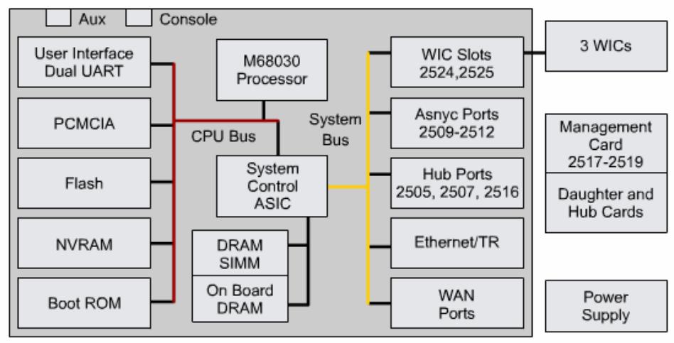 Router Cisco 2600 Series Schema