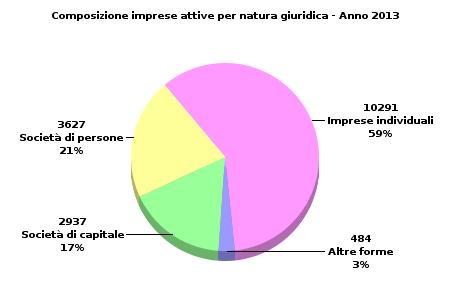 ANNO 2013 Unione Comuni della Romagna Forlivese Forlì Cesena Emilia Romagna Italia 15,0 Agricoltura e Pesca 18,1 18,6 14,9 Incidenza % 1 Industria 11,5 10,3 11,5 10,4 Costruzioni.