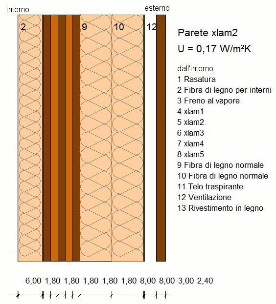 2,25,36,13,4,5,7 Listello di legno,13 Percentuale superficie stratigrafia 2 9,1% s [cm] D [m²k/w] 2,5 3,,1,83 12, 6, 2,,5,923 1,5,4,7 26,,17 Somma Trasmittanza U [W/m²K]:,335 Resistenza termica R