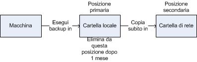 Allo stesso modo, è possibile copiare o spostare i backup da una seconda posizione a una terza posizione, e così a seguire.